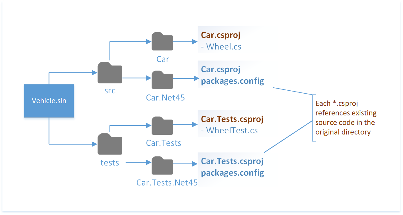 Progetto .NET con progetti esistenti in un diagramma di cartelle diverso