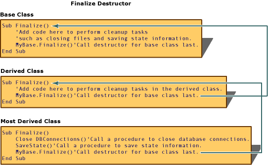 Screenshot che mostra il distruttore del metodo Finalize.