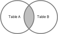 NAV_Query_SQL_Inner_Join Visualization of SQL inner join between two tables.