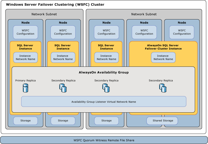 Diagramma di contesto del componente AlwaysOn di SQL Server