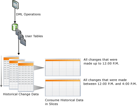 Illustrazione concettuale di Change Data Capture