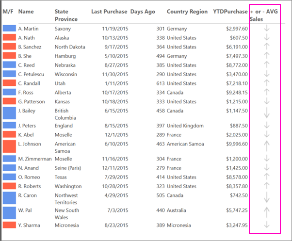 Screenshot che mostra l'anteprima con la colonna + o - AVG Sales includendo tutti i nuovi indicatori.