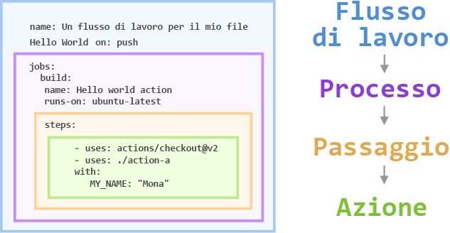 Screenshot di un file del flusso di lavoro di GitHub Actions che mostra i componenti di processo, passaggio e azione.
