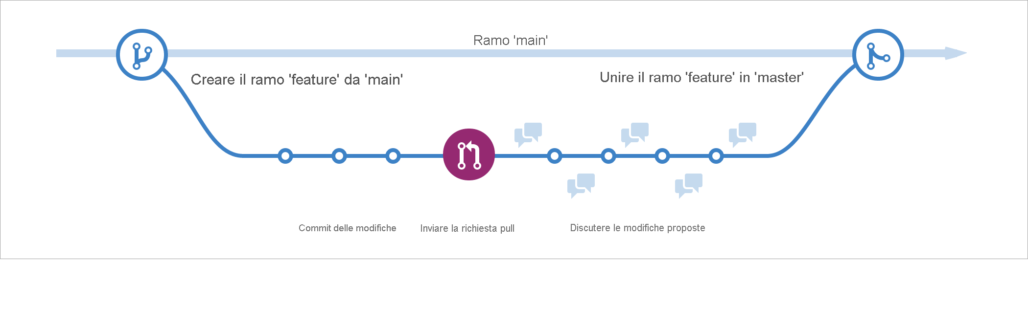 Screenshot che mostra una rappresentazione visiva del flusso GitHub in un formato lineare che include nell'ordine un nuovo ramo, commit, richiesta pull e l'unione delle modifiche nel ramo principale.
