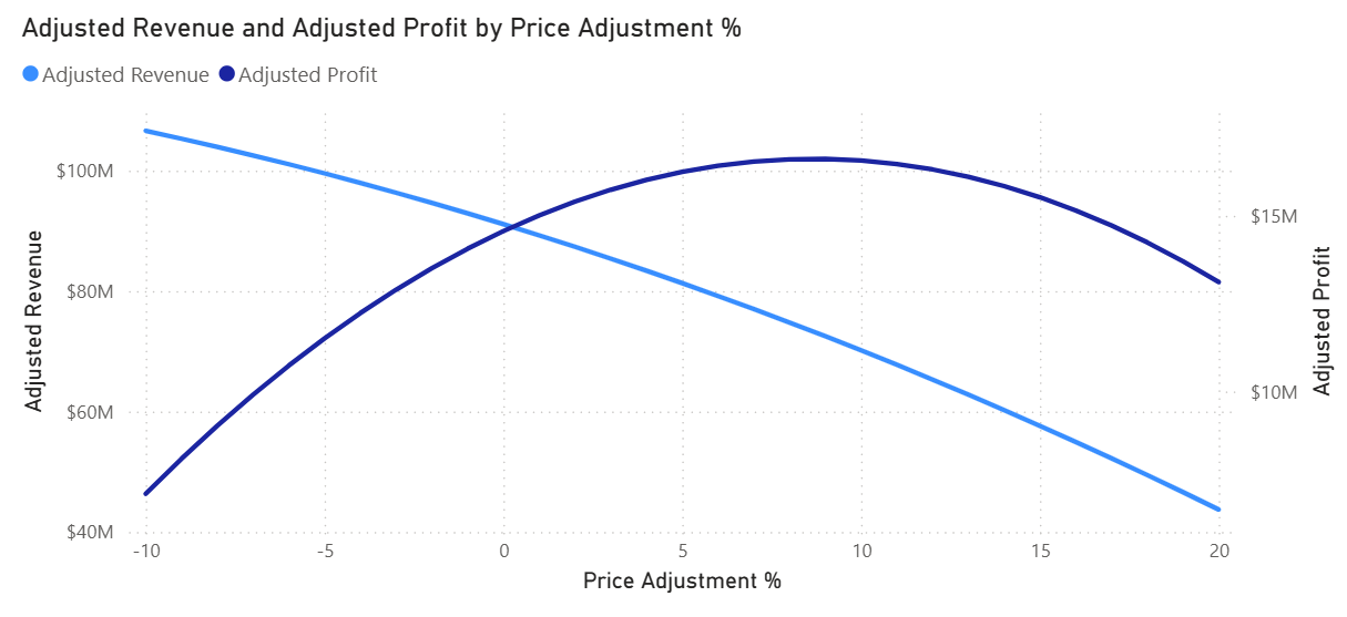 Schermata di un grafico a linee che mostra il calo dei ricavi rettificati e il picco dell'utile rettificato in corrispondenza di una specifica percentuale di adeguamento del prezzo.