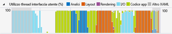 grafico di utilizzo della CPU