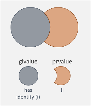 Un glvalue ha un'identità; un prvalue non ce l'ha