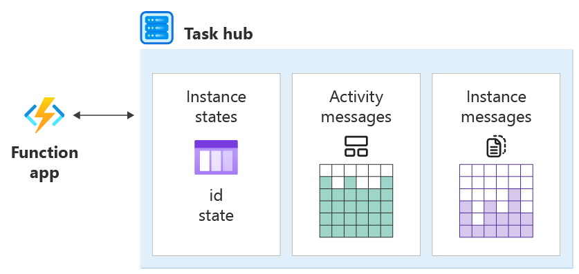 Durable Task の関数アプリとタスク ハブのアーキテクチャを示す図のスクリーンショット。