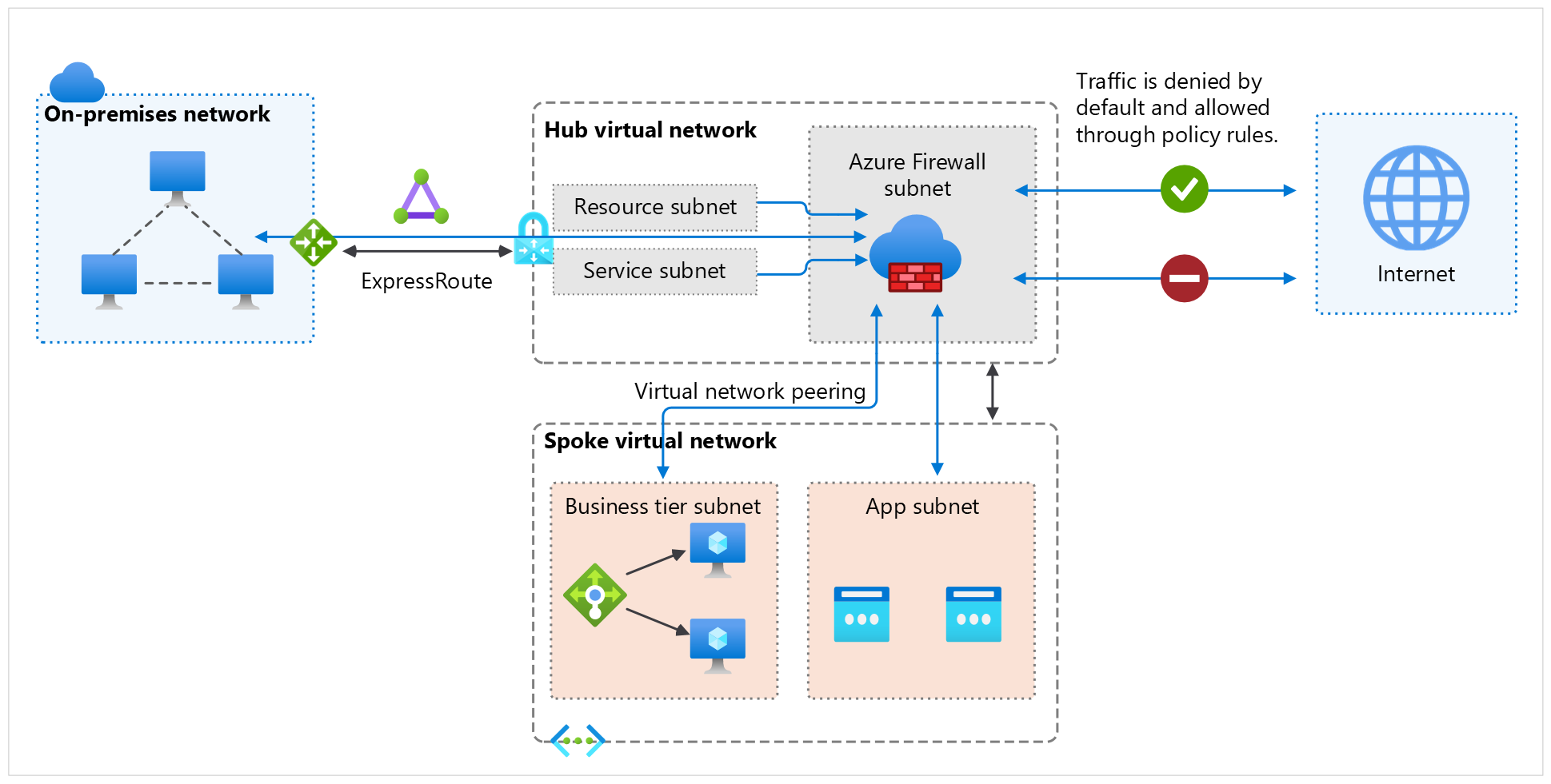 Azure Firewall がインターネットとの間のトラフィックを検査してから宛先にルーティングする方法を示す図。