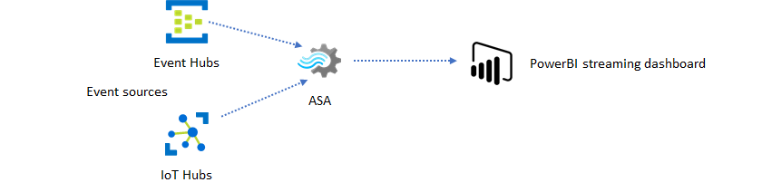 Event Hubs と IoT Hub からのイベントが、Stream Analytics を経由し、Power BI ダッシュボードに流れるフローを示す図。