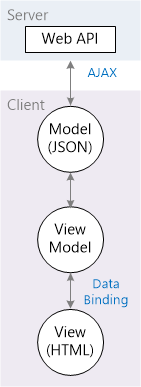 サーバー Web API とクライアントモデル JSON が A J A X によってリンクされ、ビュー モデルとビュー HTML がデータ バインディングによってリンクされていることを示す図。