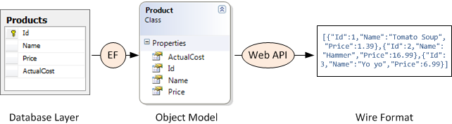 Entity Framework によってオブジェクト モデルに接続されているデータベース レイヤーを示す図。オブジェクト モデルは、Web API によってワイヤ形式に接続されます。