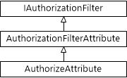Authorize Attribute クラスのクラス階層の図。