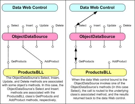ObjectDataSource はプロキシとして機能します