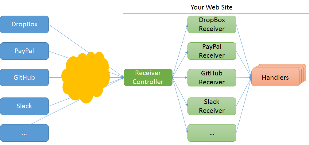 ASP.NET WebHooks 処理パイプライン