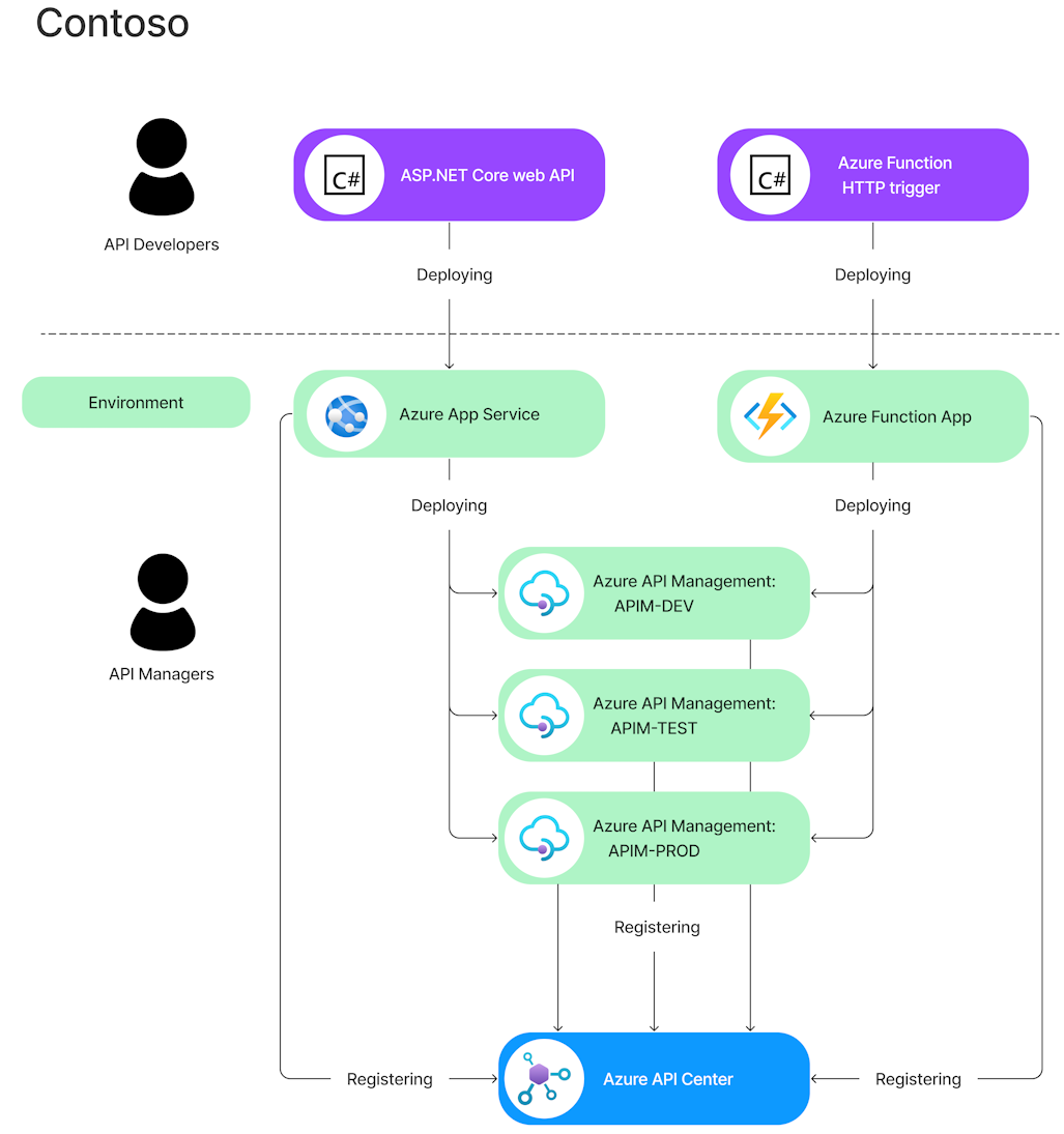 サンプル API エコシステムの Azure API Center を示す図。