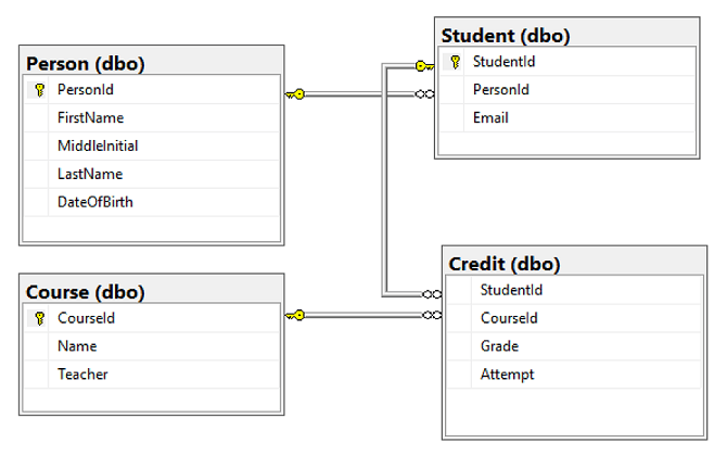 テーブルリレーションシップを示す SQL Server Management Studio (SSMS) のテーブル デザイナーのスクリーンショット。
