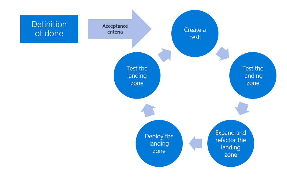 Azure ランディング ゾーンのテスト駆動型開発プロセスの図。