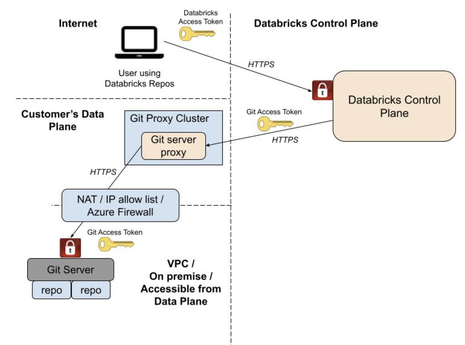 Git Server Proxy for Databricks Git フォルダーをコンピューティング プレーンから実行するように構成する方法を示す図