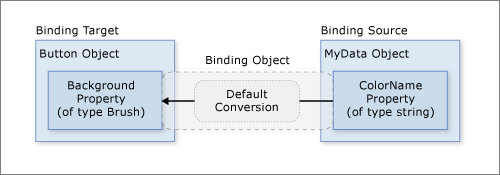 データ バインディングの Default プロパティを示す図。