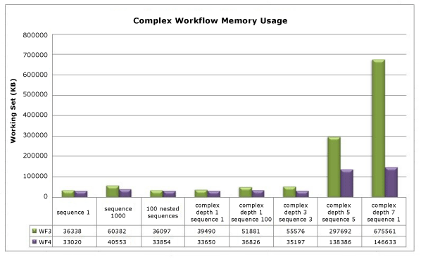 WF3 および WF4 ワークフローの複雑なワークフロー メモリ使用量を示す縦棒グラフ