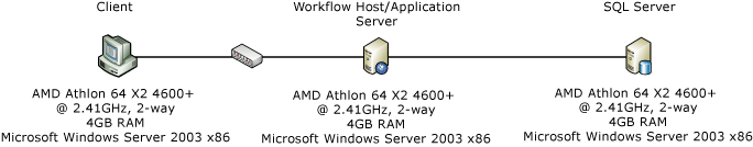 待機時間とスループット テスト用の環境セットアップ