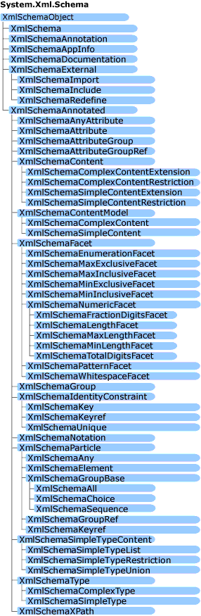 System.Xml.Schema オブジェクト モデル