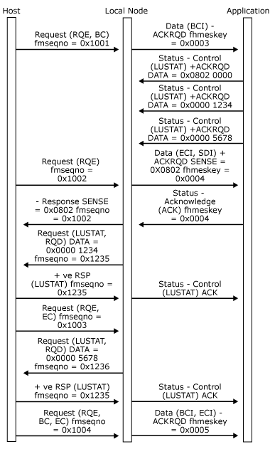 アプリケーションがチェーン内のデータを受信するときに複数の Status-Control(LUSTAT) 要求を送信する方法を示す図。