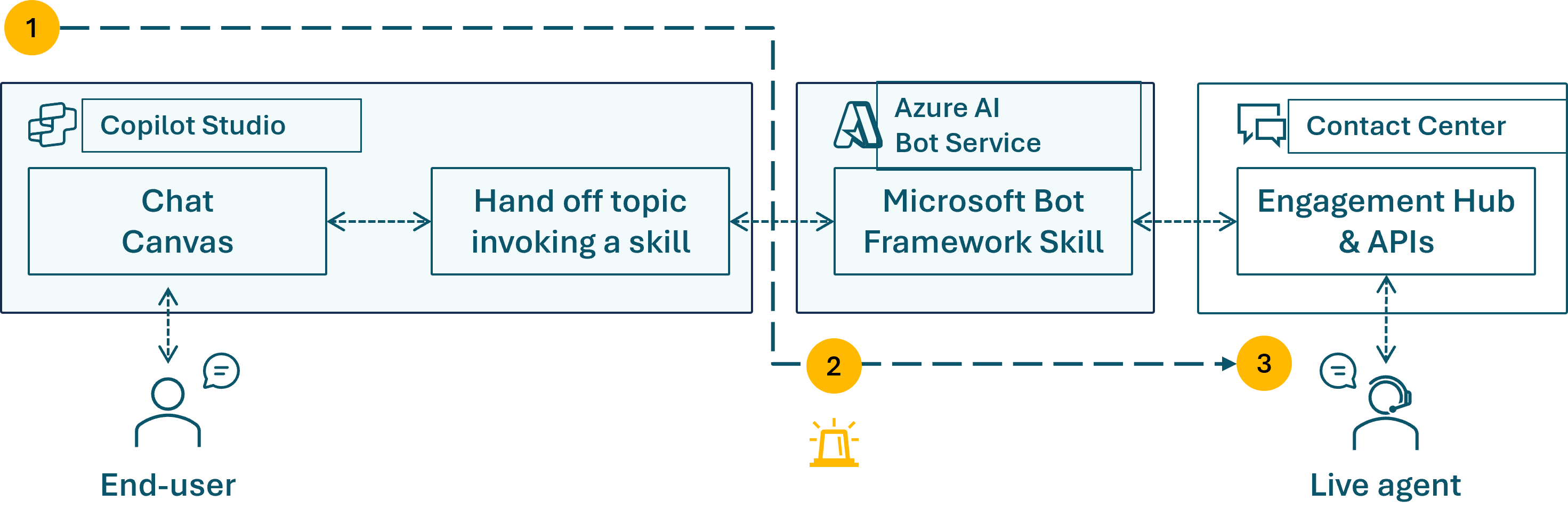  Azure Bot Service および Engagement Hub API を介したライブ エージェントへのエンド ユーザーのエスカレーションを示す Copilot Studio チャット ハンドオフ フローのダイアグラム.