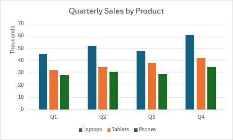 4 四半期にわたるノート PC、タブレット、スマートフォンの四半期ごとの売上データを示すクラスター化された縦棒グラフ。