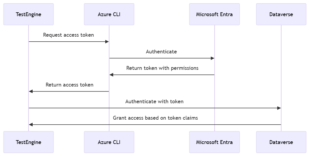  Azure コマンド ライン (CLI) ベースの認証の概要