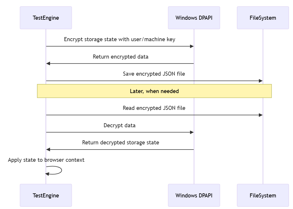ローカルの Windows データ保護 API (DPAPI) を使用した認証の概要