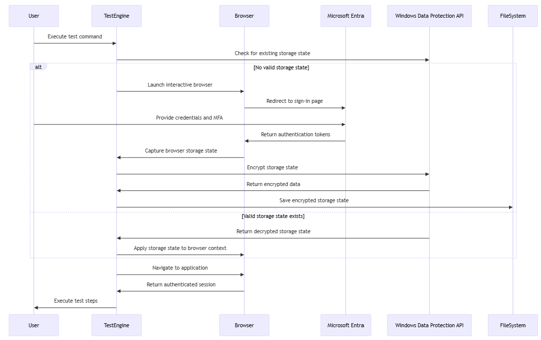 Test Engine の認証フローの概要