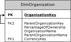 DimOrganization テーブルの自己参照結合