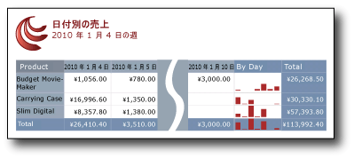 スパークラインが使用されている、日付別の売上テーブル