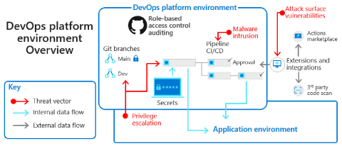 図は、DevOps プラットフォーム環境とセキュリティの脅威を示しています。