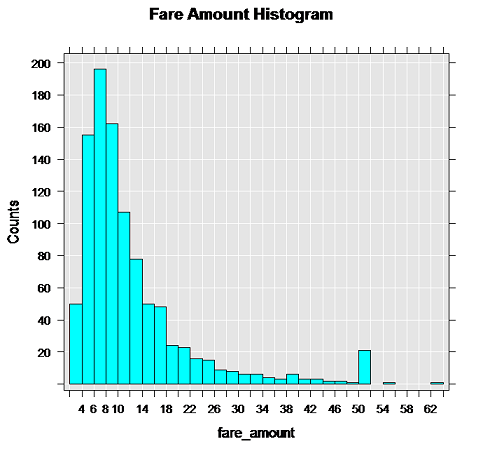 rxHistogram を使用した料金のプロット rxHistogram を使用した料金のプロット