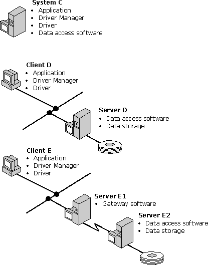 DBMS ベースのドライバー