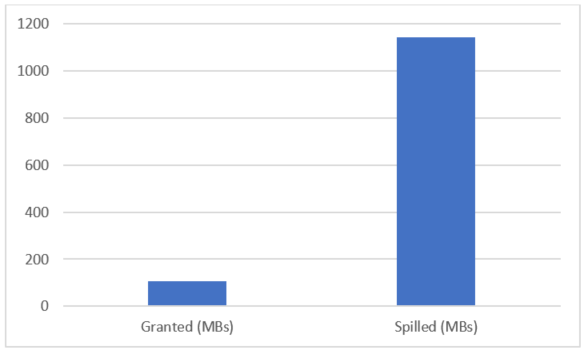 メモリの許可された MB とスピルされた MB のグラフのスクリーンショット。高いスピルが示されています。
