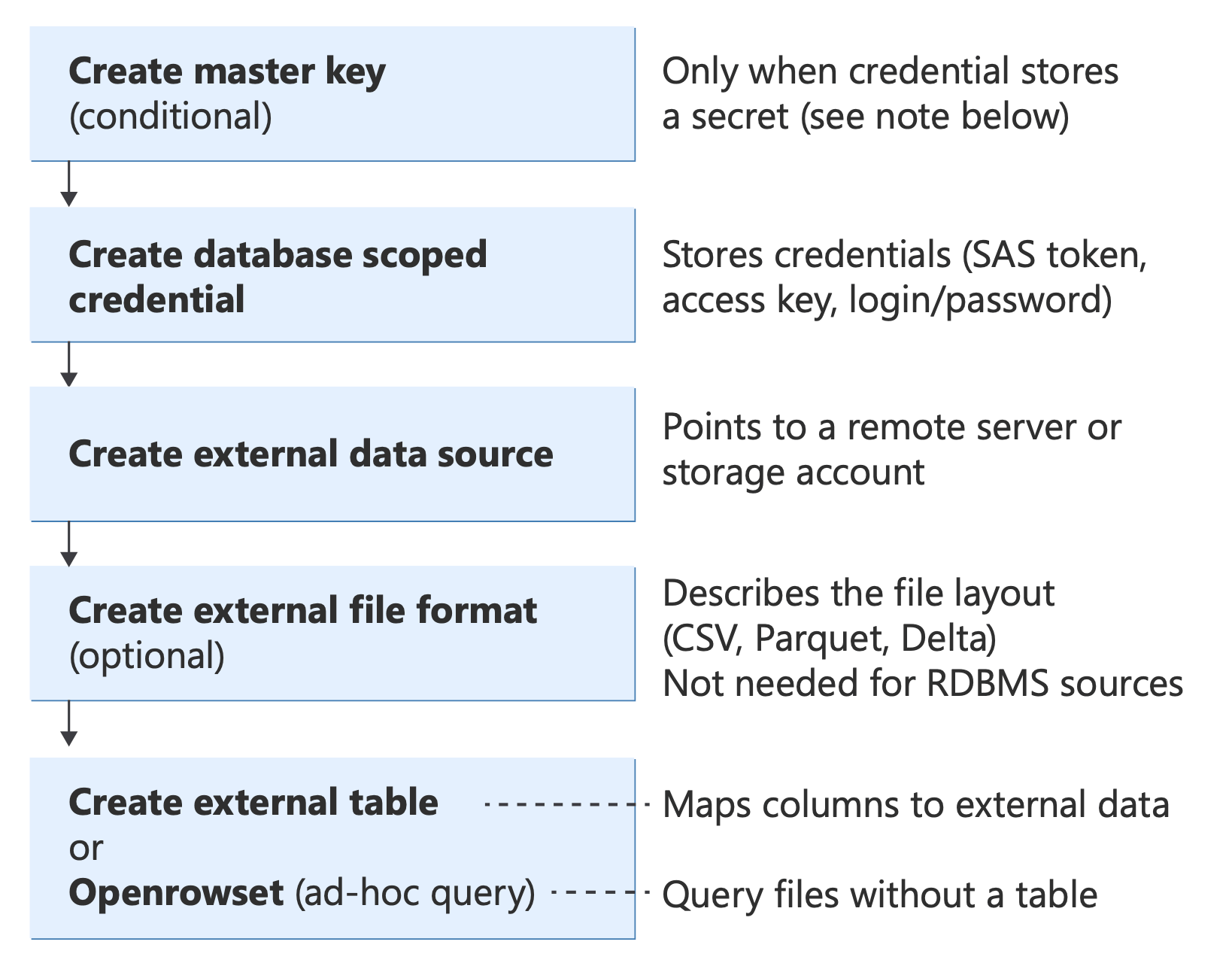 PolyBase Transact-SQL オブジェクトとそのリレーションシップを示す図。