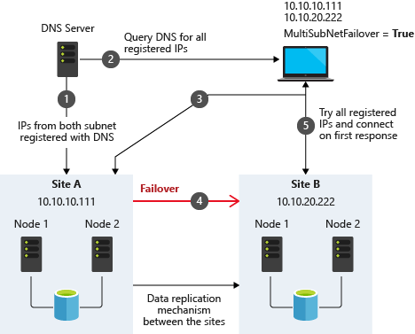 MultiSubnetFailover を使用したマルチサブネット アーキテクチャを示す図。