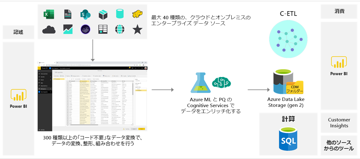データフローの機能を示す図。