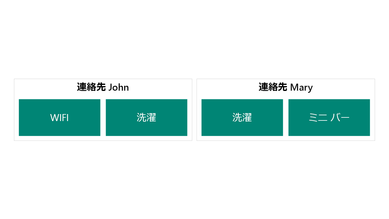 VIP 特典を列として表示した図。