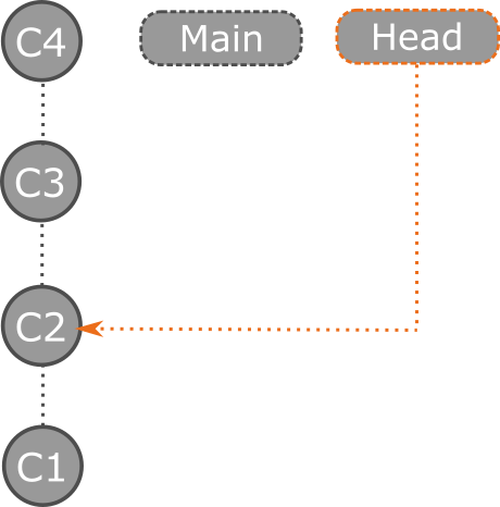 Git チェックアウト コミット プロセスを示す図。