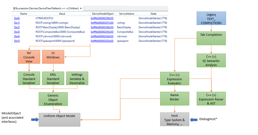IDebugHost に接続するエバリュエーターへの UI フィードを使用したデータ モデル アーキテクチャを示す図。