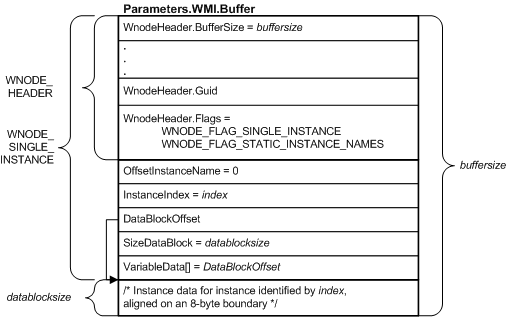 wnode-single-instance を含む irp バッファーを示す図。