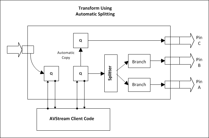 3 つの分割出力ピンを持つ avstream フィルターを示す図。