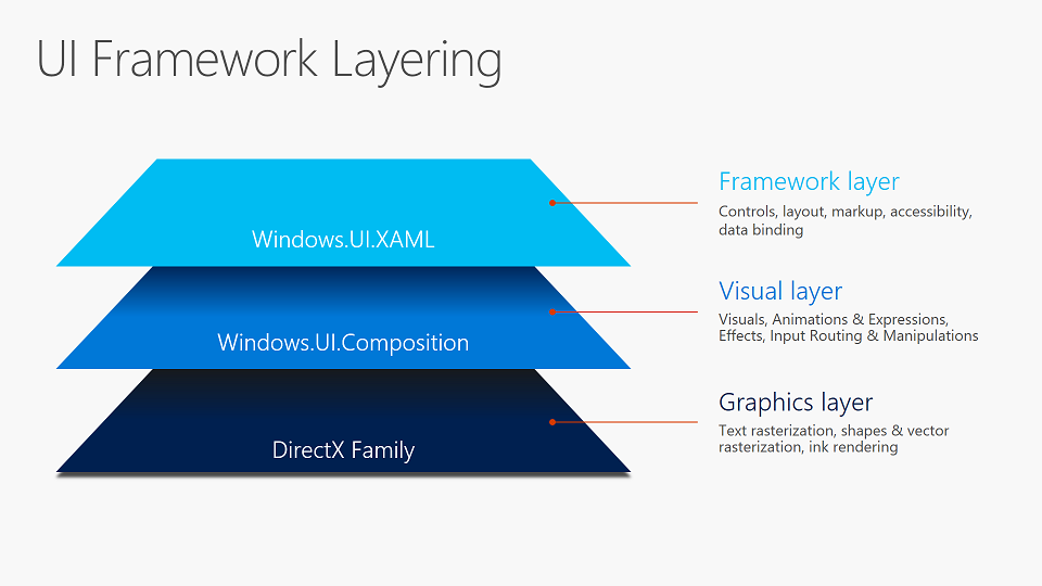 UI フレームワークの階層化: フレームワーク レイヤー (Microsoft.UI.Xaml) は、グラフィックス レイヤー (DirectX) 上に構築されたビジュアル レイヤー (Microsoft.UI.Composition) 上に構築されています