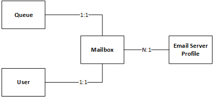 Tabellmodell for e-postkobling.