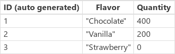 Skjermbilde av IceCream-datakilden etter Patch at formlene er evaluert.